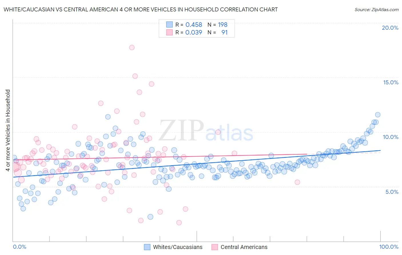 White/Caucasian vs Central American 4 or more Vehicles in Household