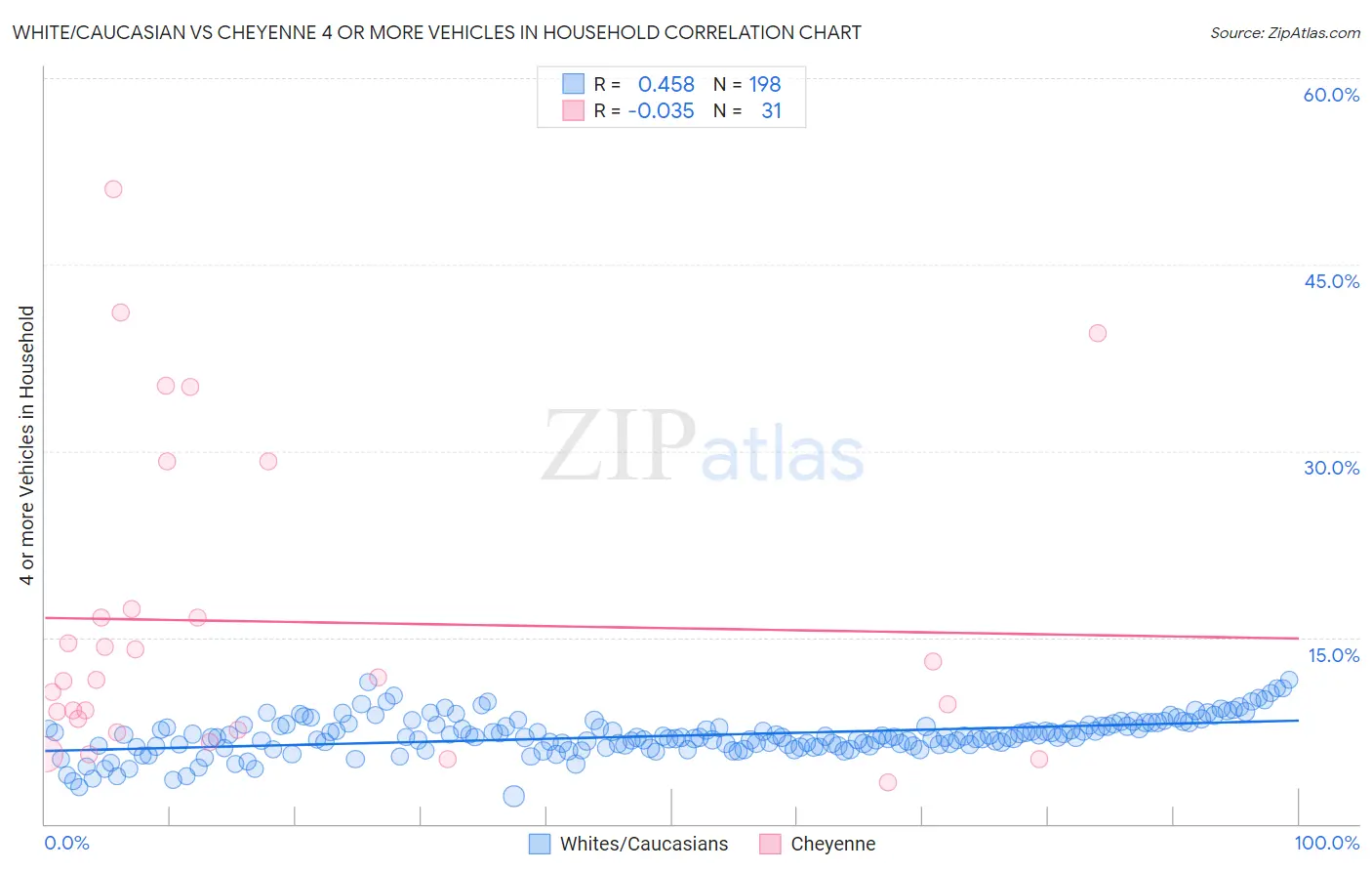 White/Caucasian vs Cheyenne 4 or more Vehicles in Household