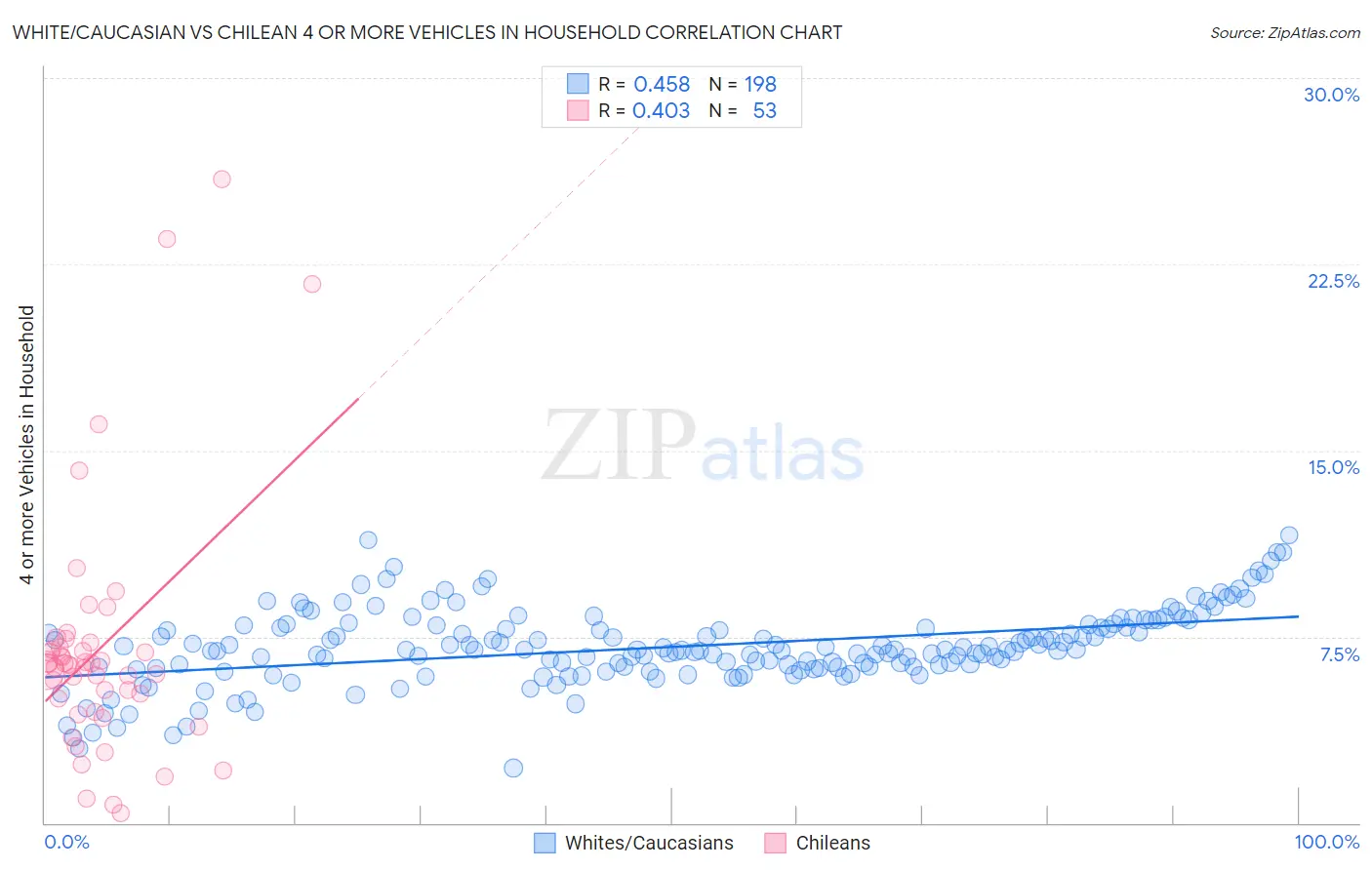 White/Caucasian vs Chilean 4 or more Vehicles in Household