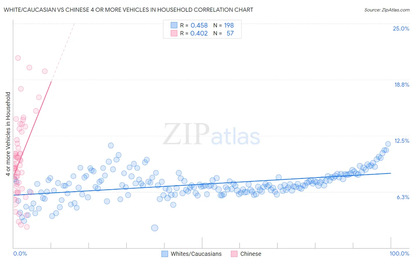 White/Caucasian vs Chinese 4 or more Vehicles in Household