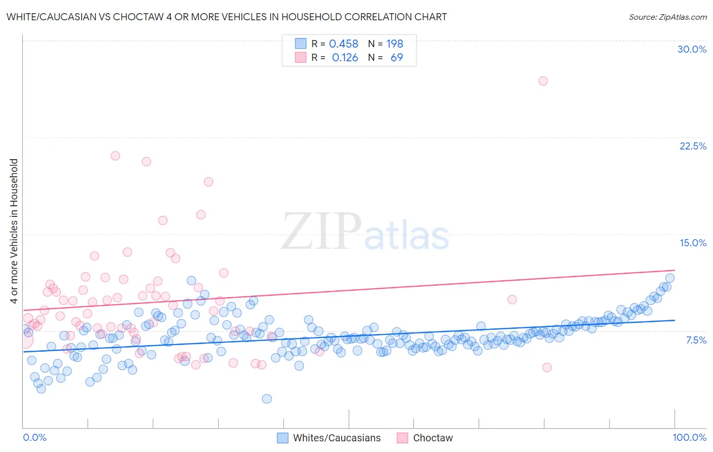 White/Caucasian vs Choctaw 4 or more Vehicles in Household