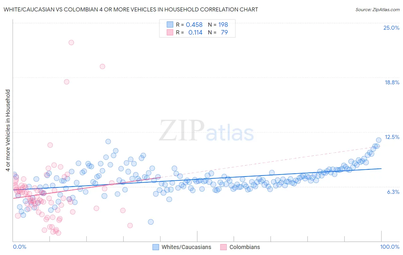 White/Caucasian vs Colombian 4 or more Vehicles in Household