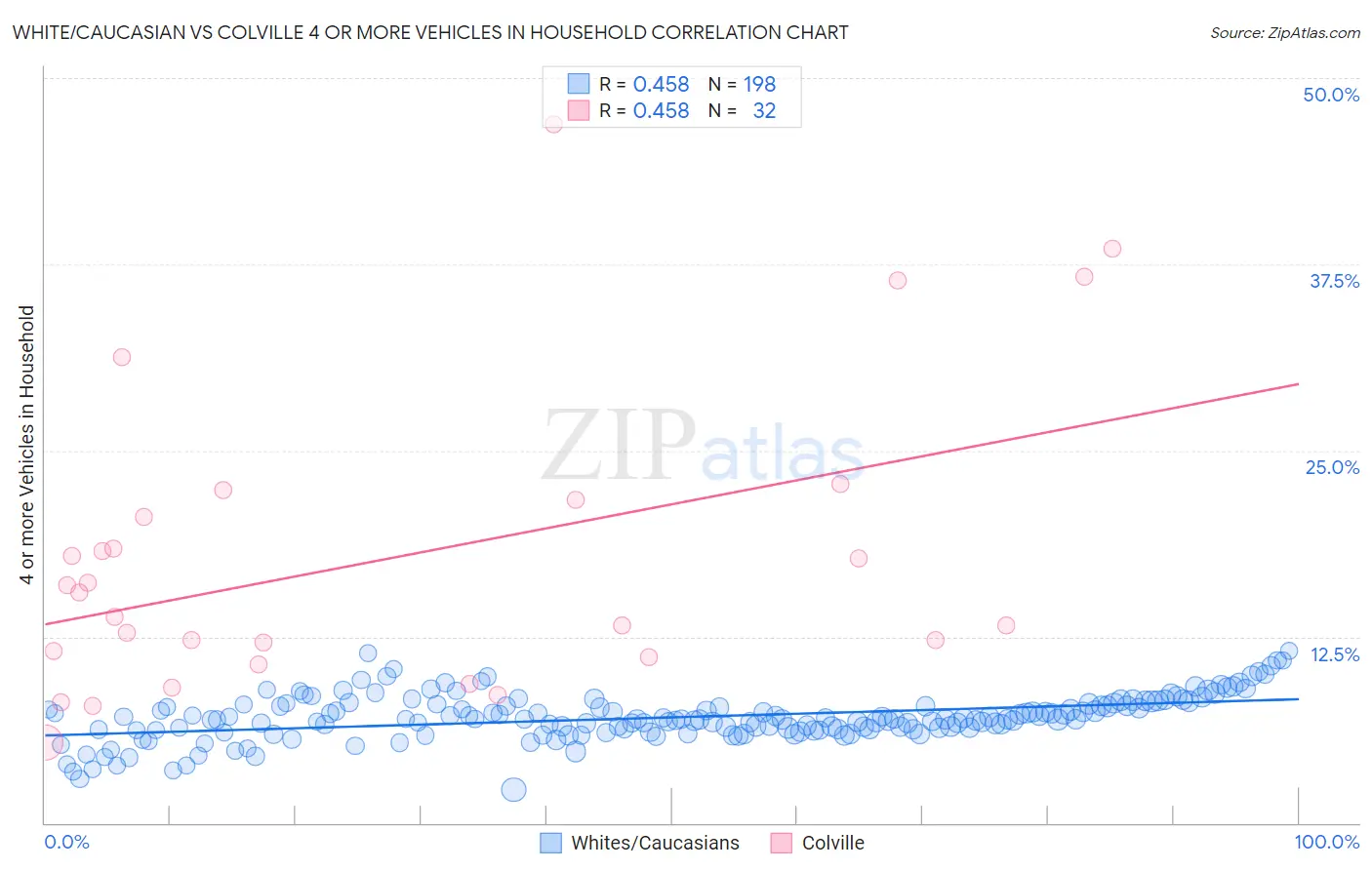 White/Caucasian vs Colville 4 or more Vehicles in Household