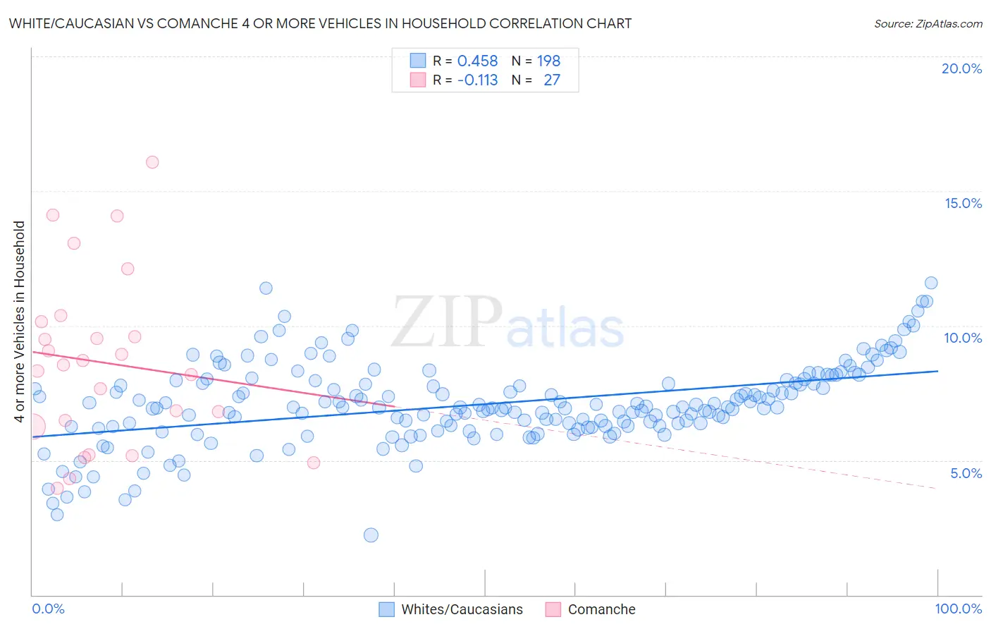 White/Caucasian vs Comanche 4 or more Vehicles in Household