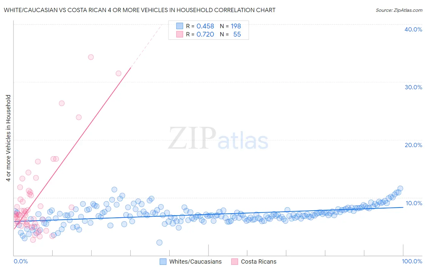 White/Caucasian vs Costa Rican 4 or more Vehicles in Household