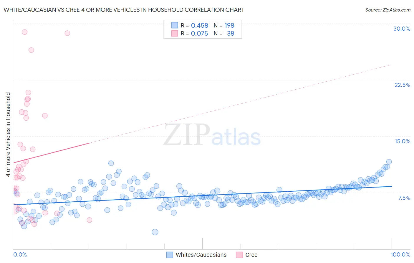 White/Caucasian vs Cree 4 or more Vehicles in Household