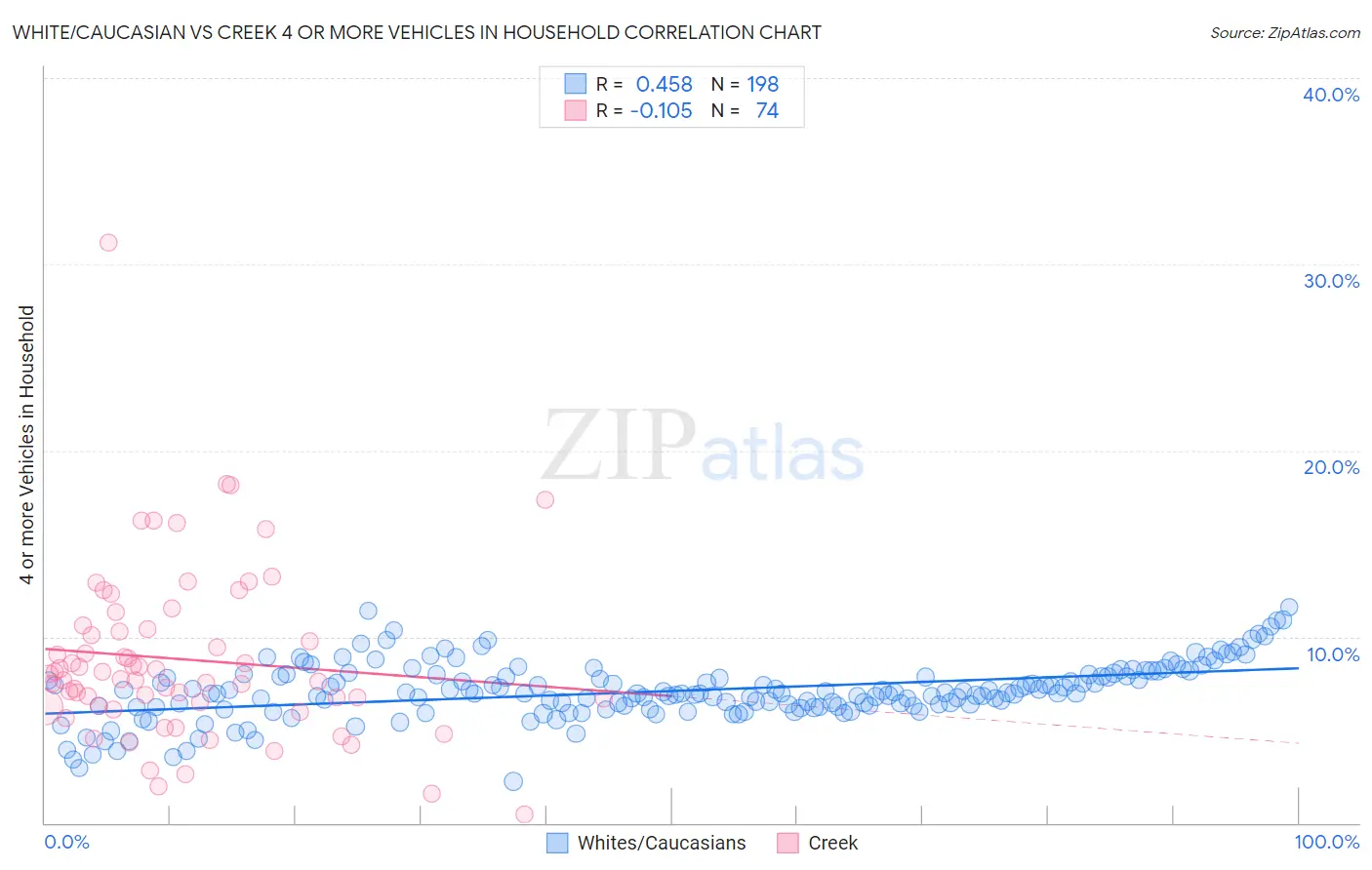 White/Caucasian vs Creek 4 or more Vehicles in Household