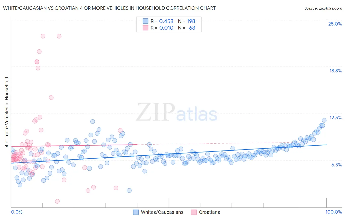 White/Caucasian vs Croatian 4 or more Vehicles in Household