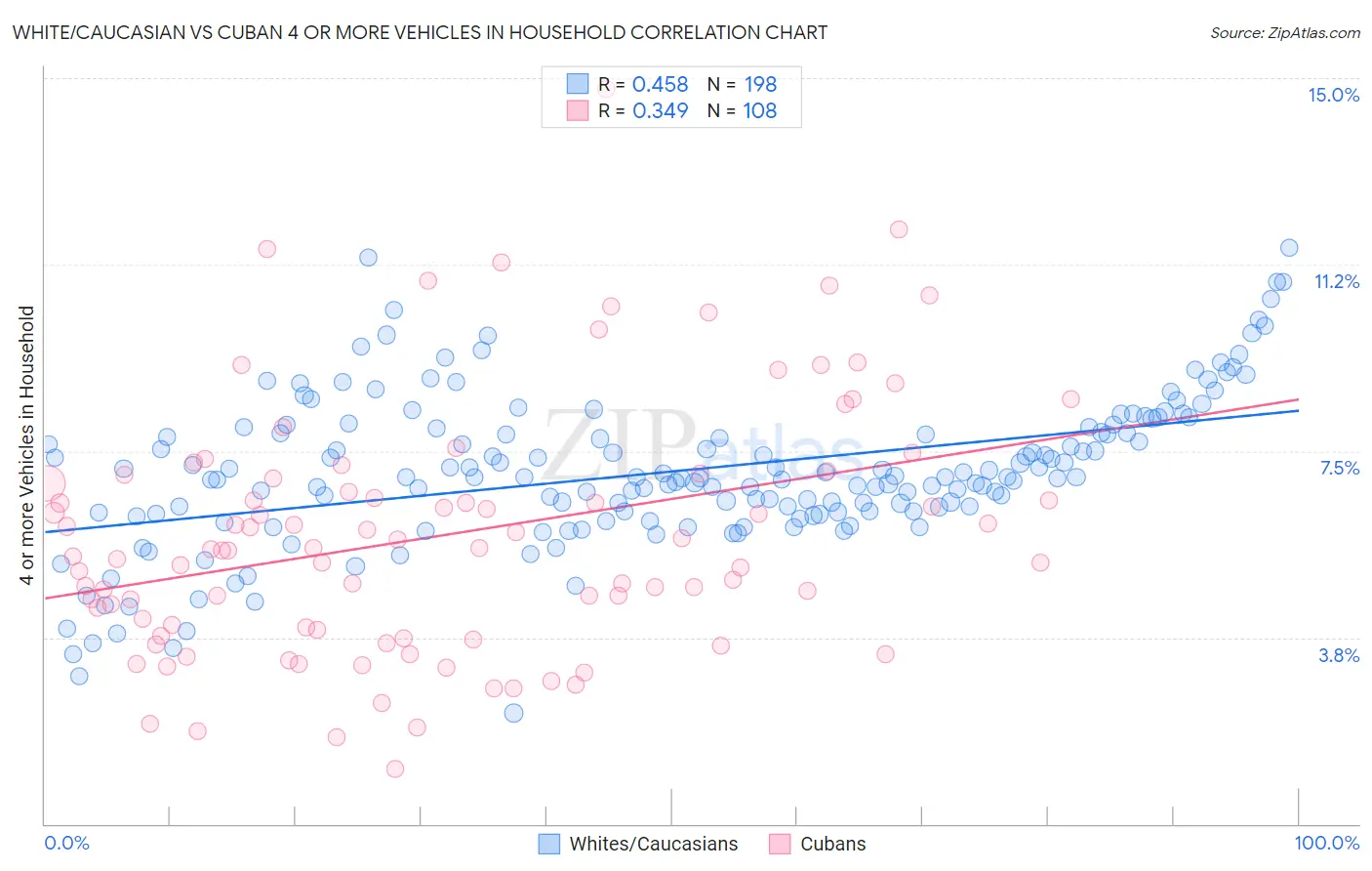 White/Caucasian vs Cuban 4 or more Vehicles in Household