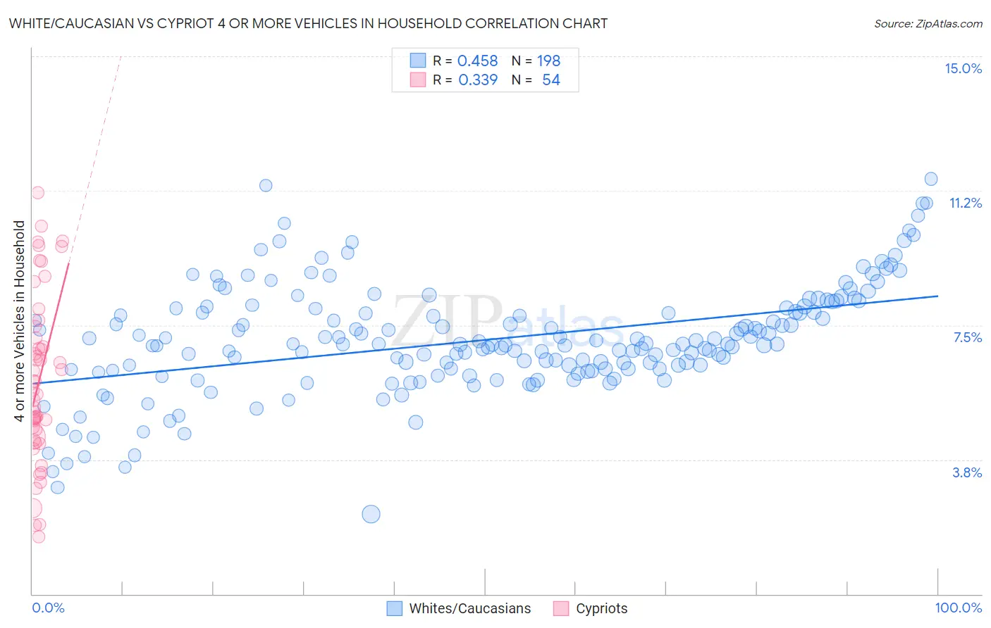 White/Caucasian vs Cypriot 4 or more Vehicles in Household