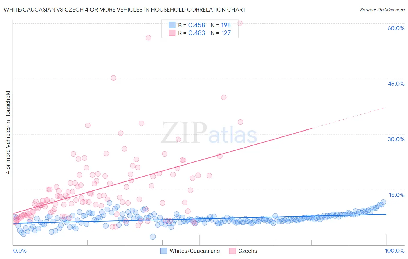 White/Caucasian vs Czech 4 or more Vehicles in Household