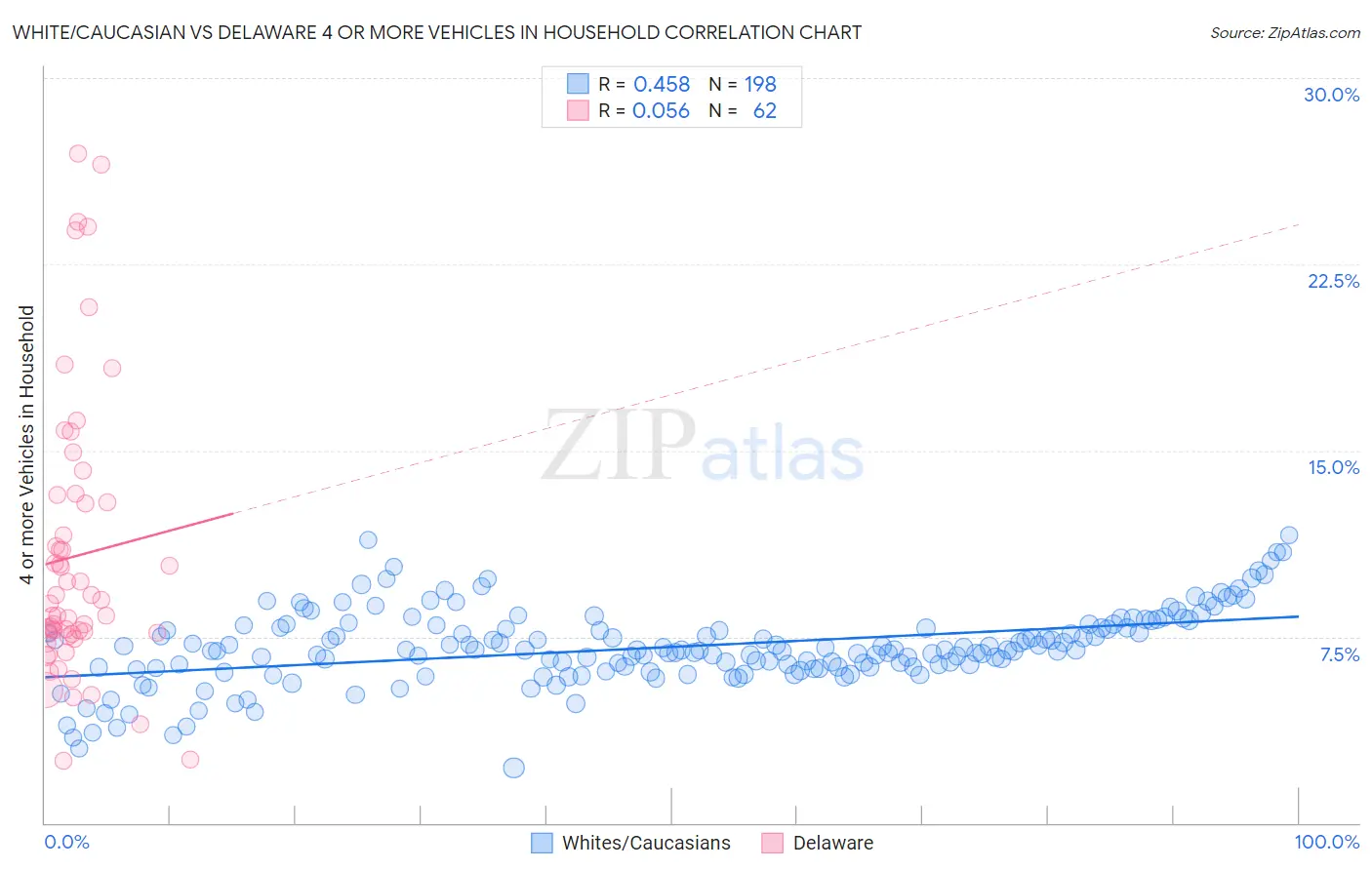 White/Caucasian vs Delaware 4 or more Vehicles in Household