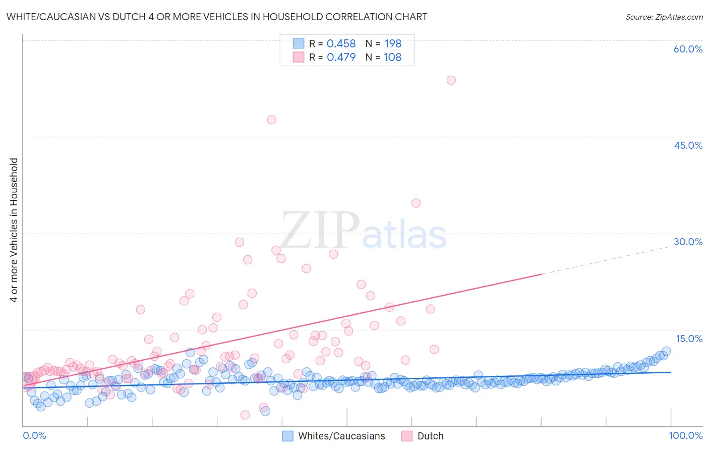 White/Caucasian vs Dutch 4 or more Vehicles in Household