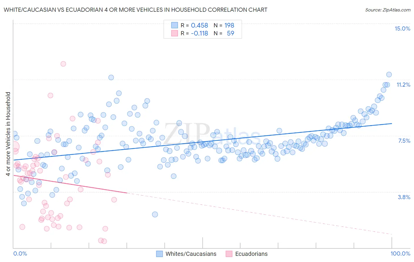 White/Caucasian vs Ecuadorian 4 or more Vehicles in Household