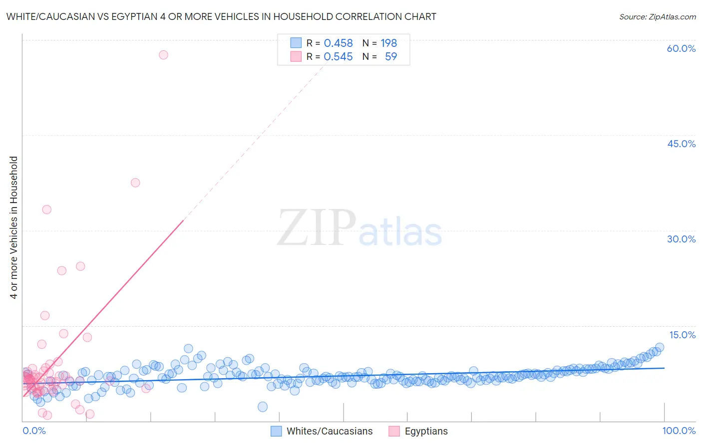 White/Caucasian vs Egyptian 4 or more Vehicles in Household