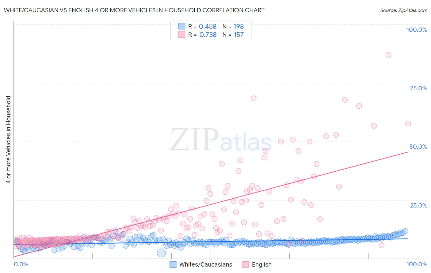 White/Caucasian vs English 4 or more Vehicles in Household