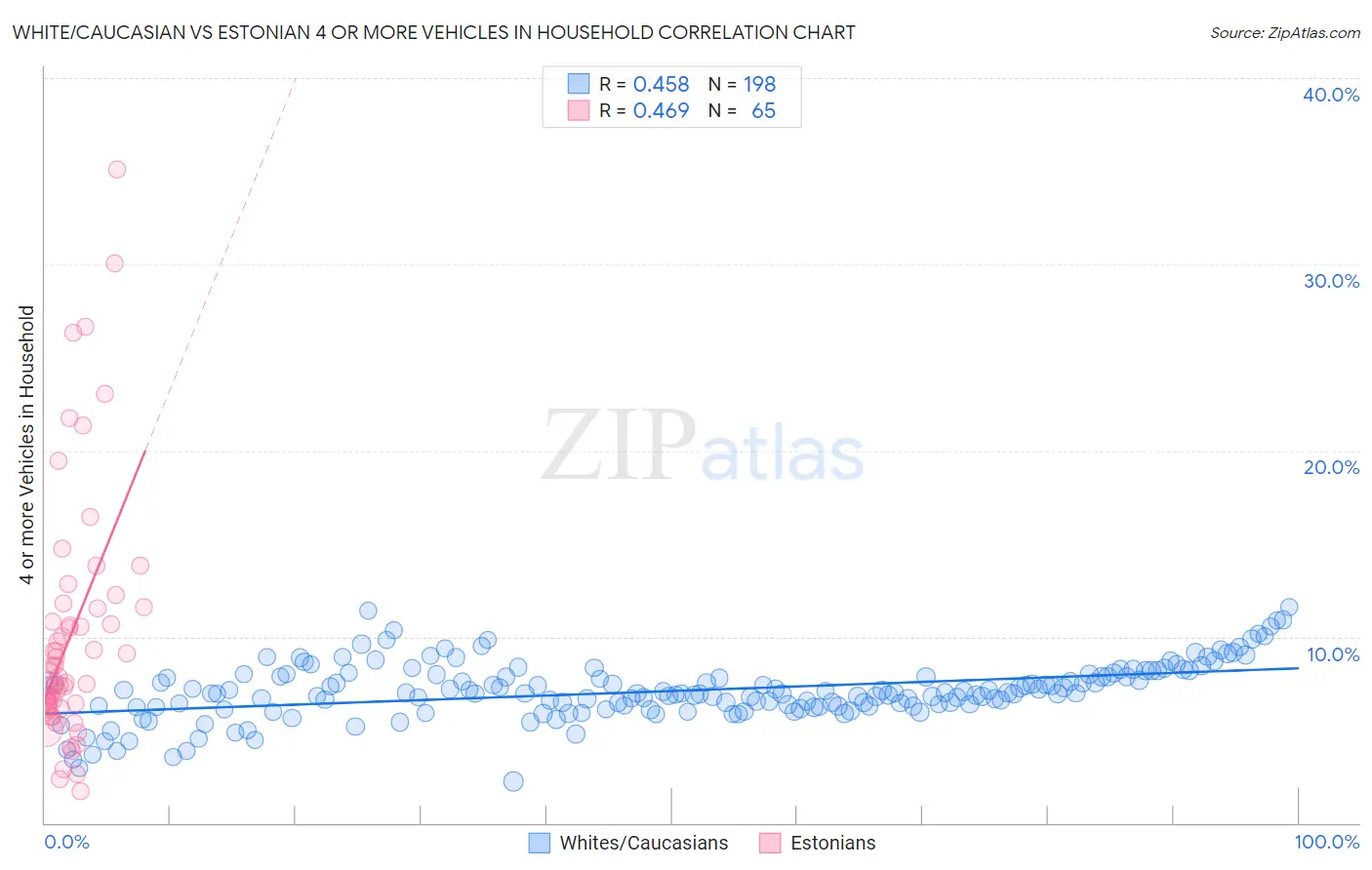 White/Caucasian vs Estonian 4 or more Vehicles in Household