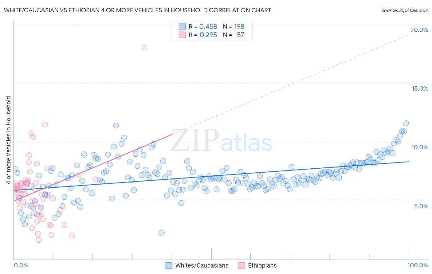 White/Caucasian vs Ethiopian 4 or more Vehicles in Household