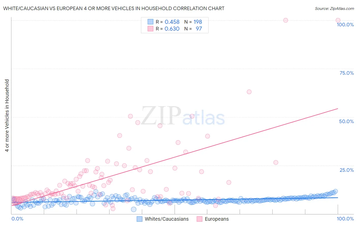 White/Caucasian vs European 4 or more Vehicles in Household