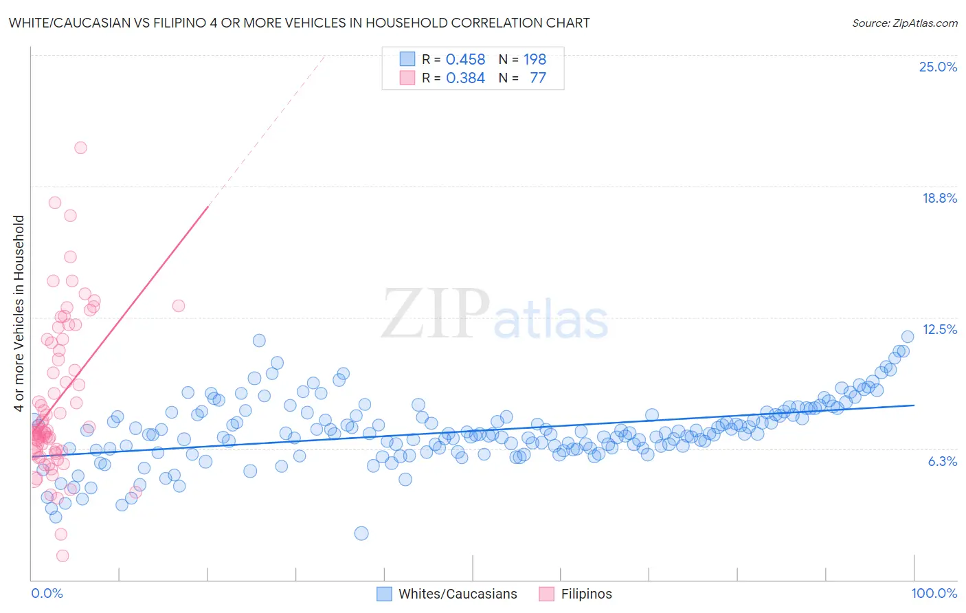 White/Caucasian vs Filipino 4 or more Vehicles in Household