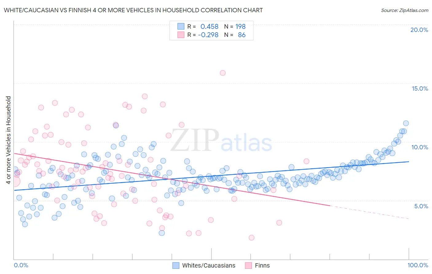 White/Caucasian vs Finnish 4 or more Vehicles in Household