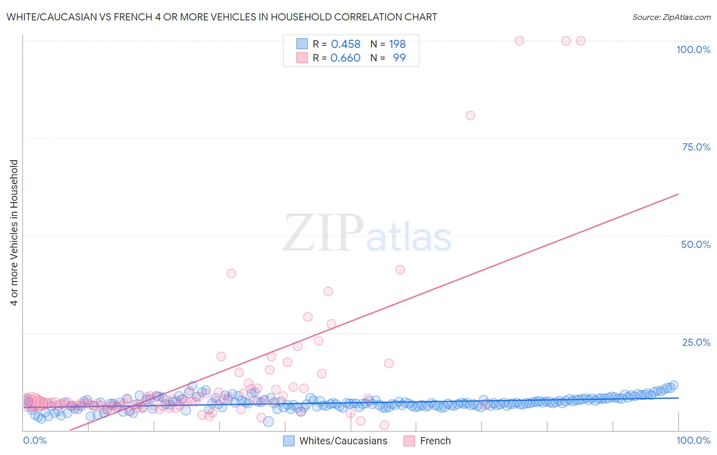 White/Caucasian vs French 4 or more Vehicles in Household