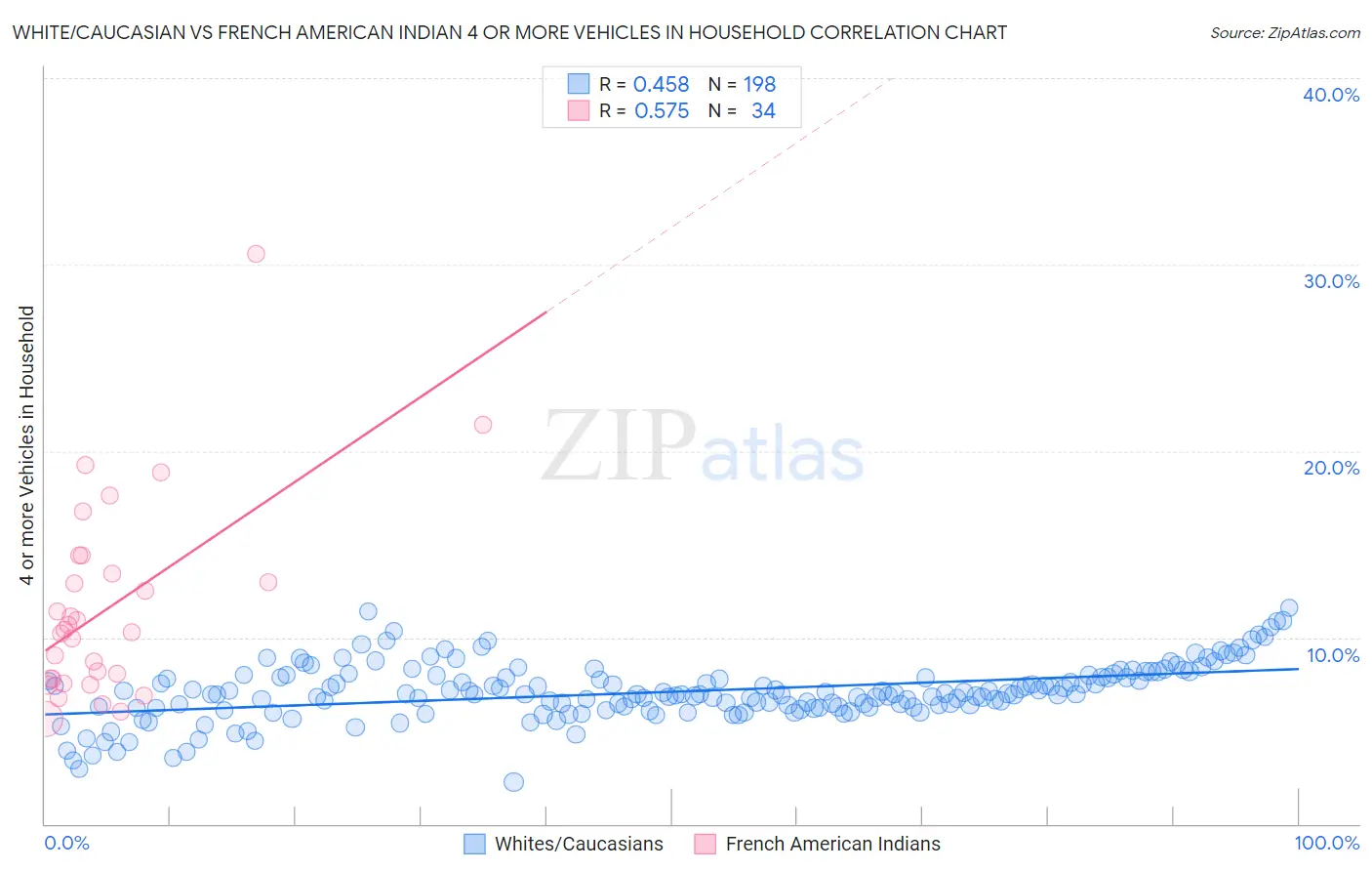 White/Caucasian vs French American Indian 4 or more Vehicles in Household