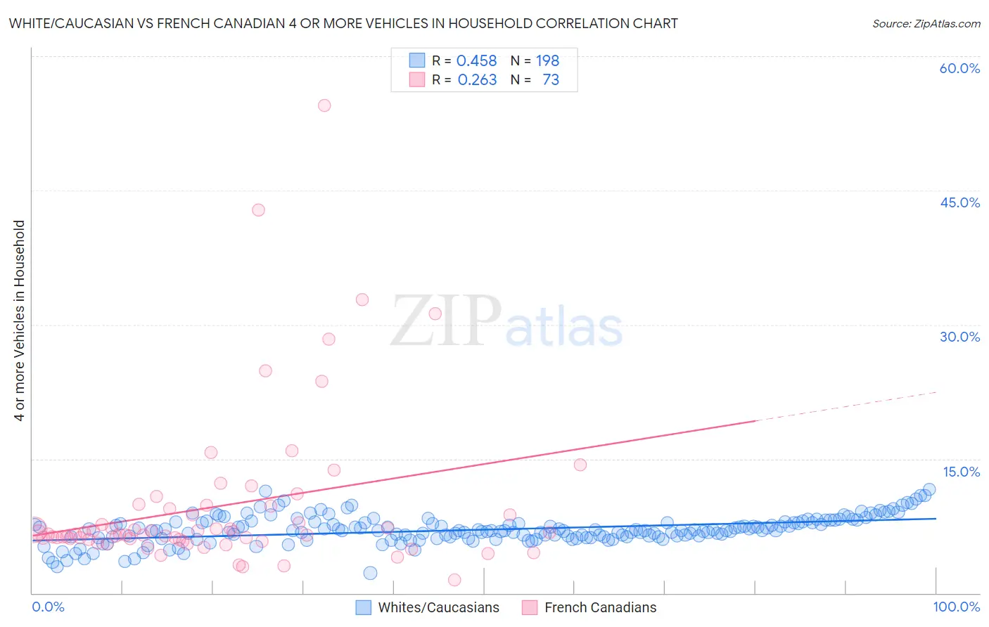 White/Caucasian vs French Canadian 4 or more Vehicles in Household