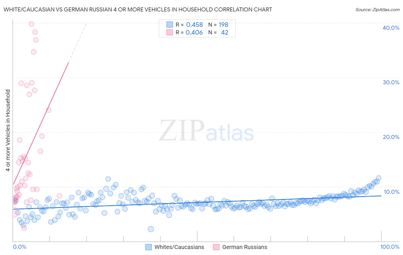 White/Caucasian vs German Russian 4 or more Vehicles in Household