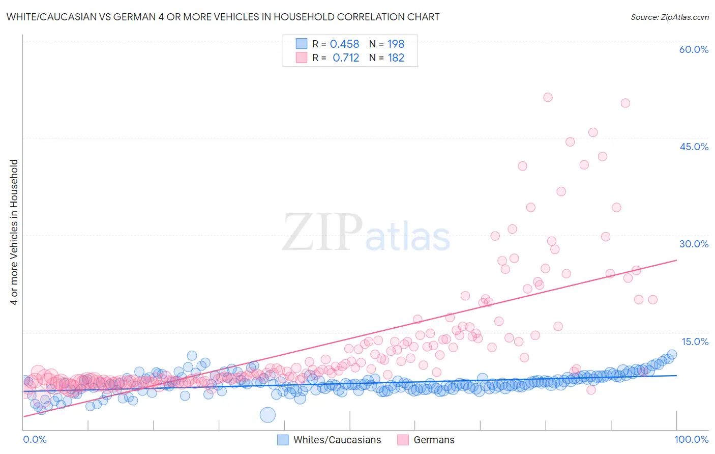 White/Caucasian vs German 4 or more Vehicles in Household