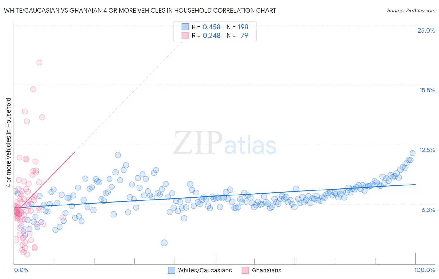 White/Caucasian vs Ghanaian 4 or more Vehicles in Household