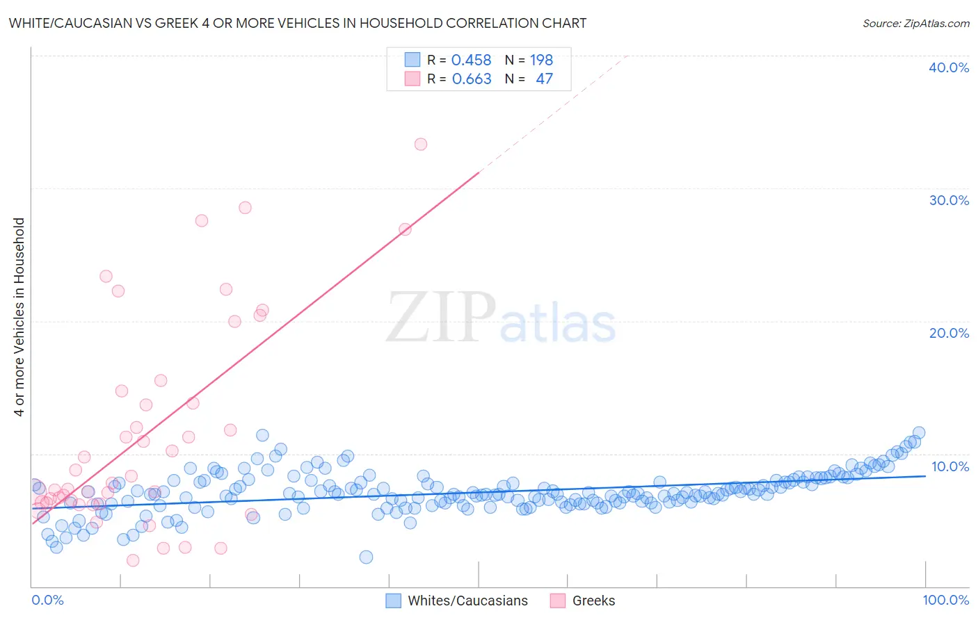 White/Caucasian vs Greek 4 or more Vehicles in Household