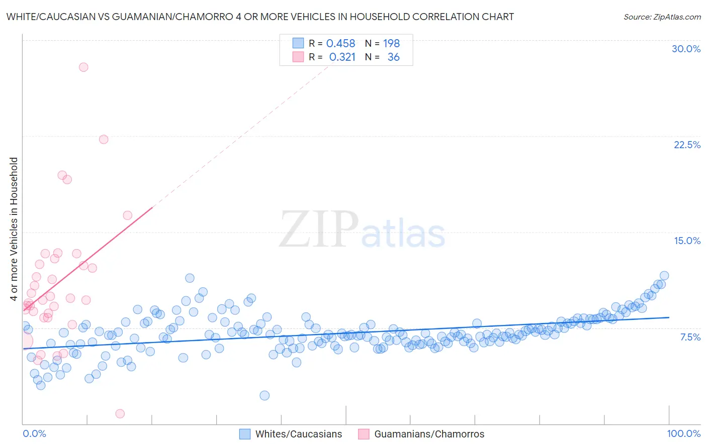 White/Caucasian vs Guamanian/Chamorro 4 or more Vehicles in Household