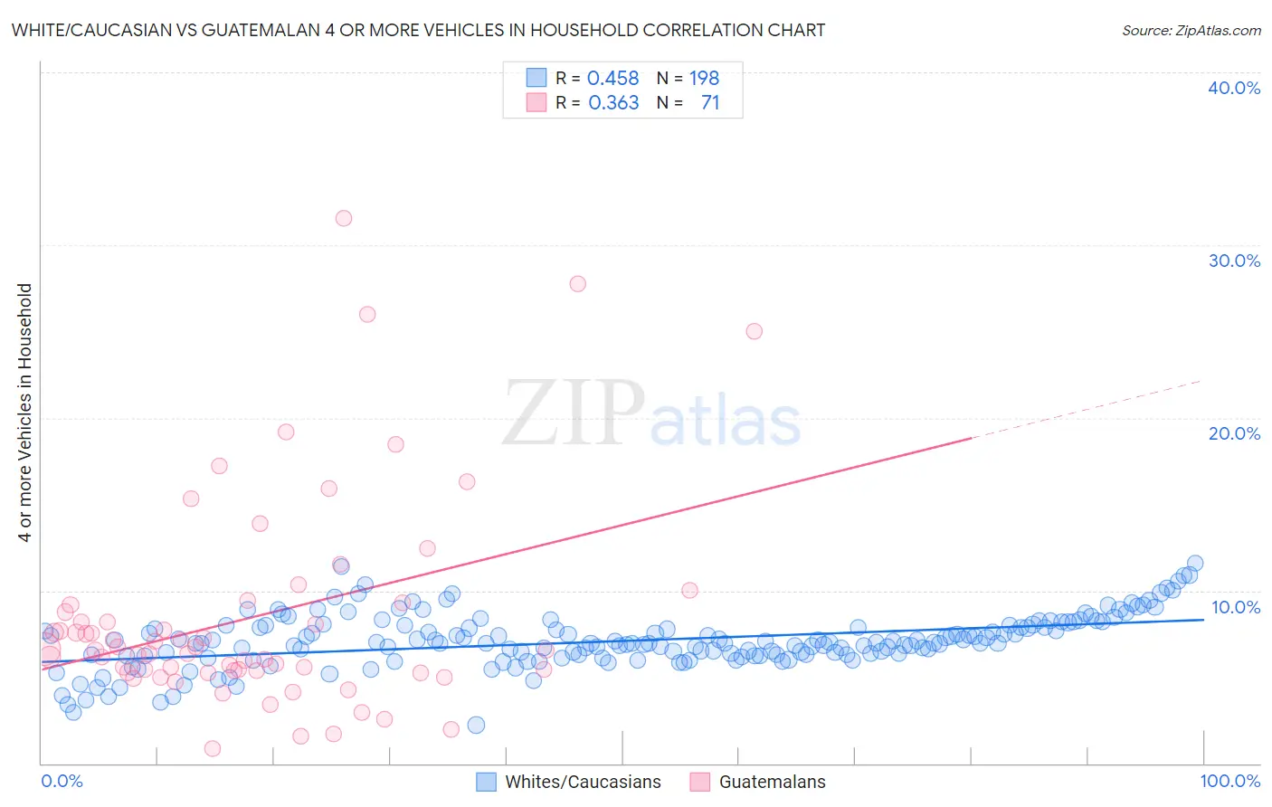 White/Caucasian vs Guatemalan 4 or more Vehicles in Household