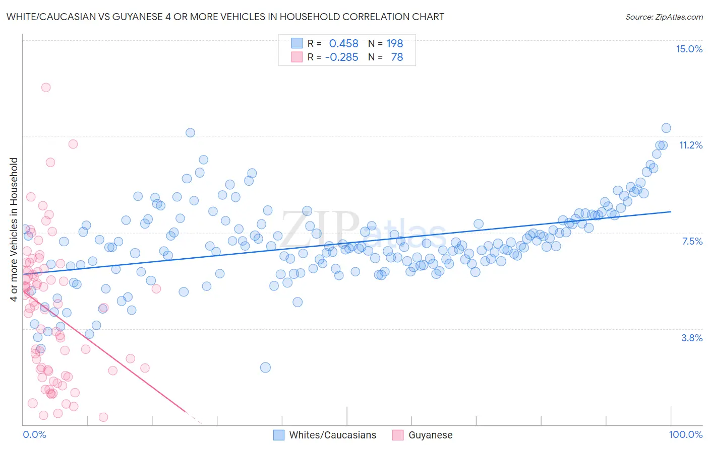 White/Caucasian vs Guyanese 4 or more Vehicles in Household