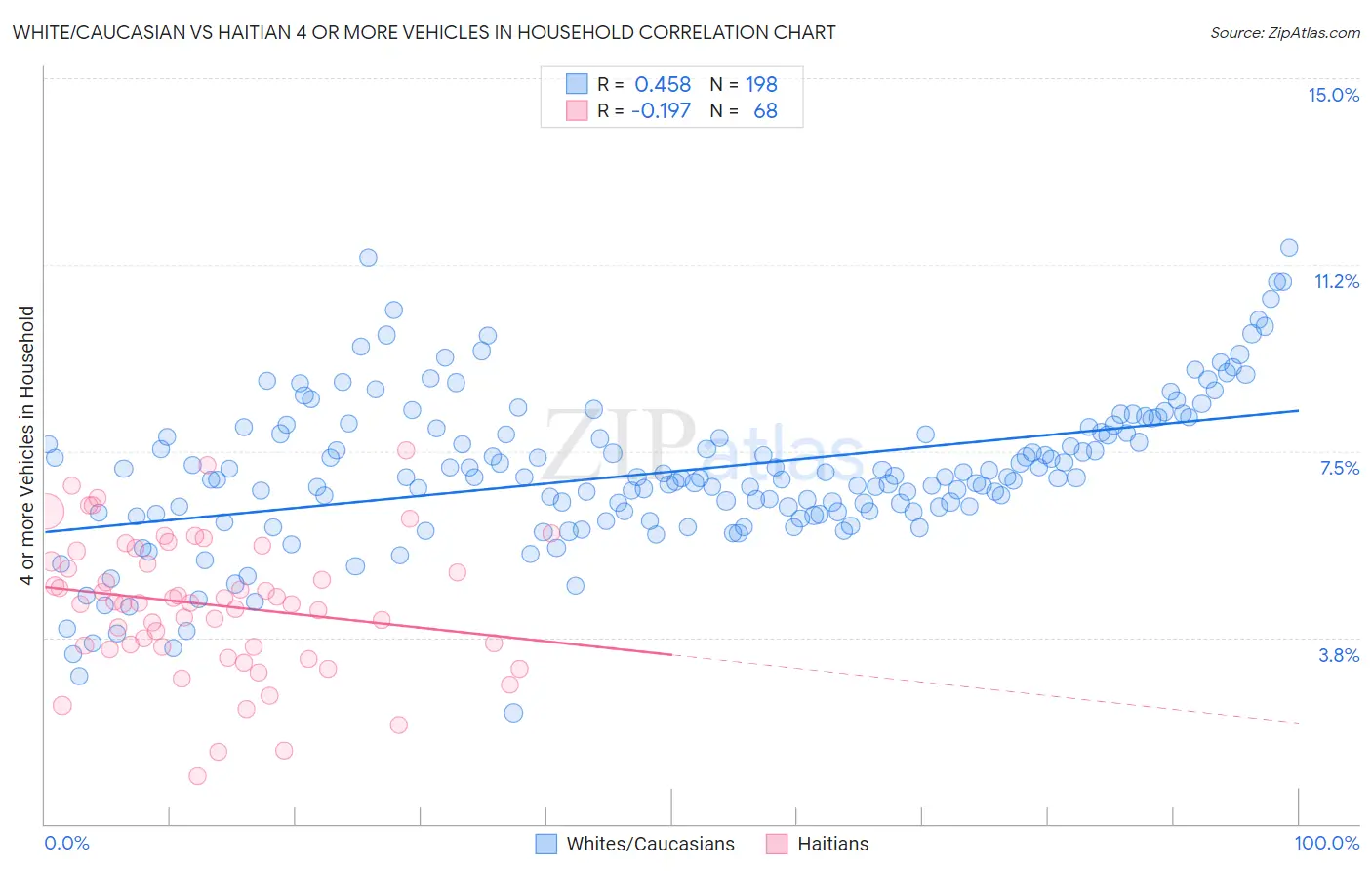 White/Caucasian vs Haitian 4 or more Vehicles in Household
