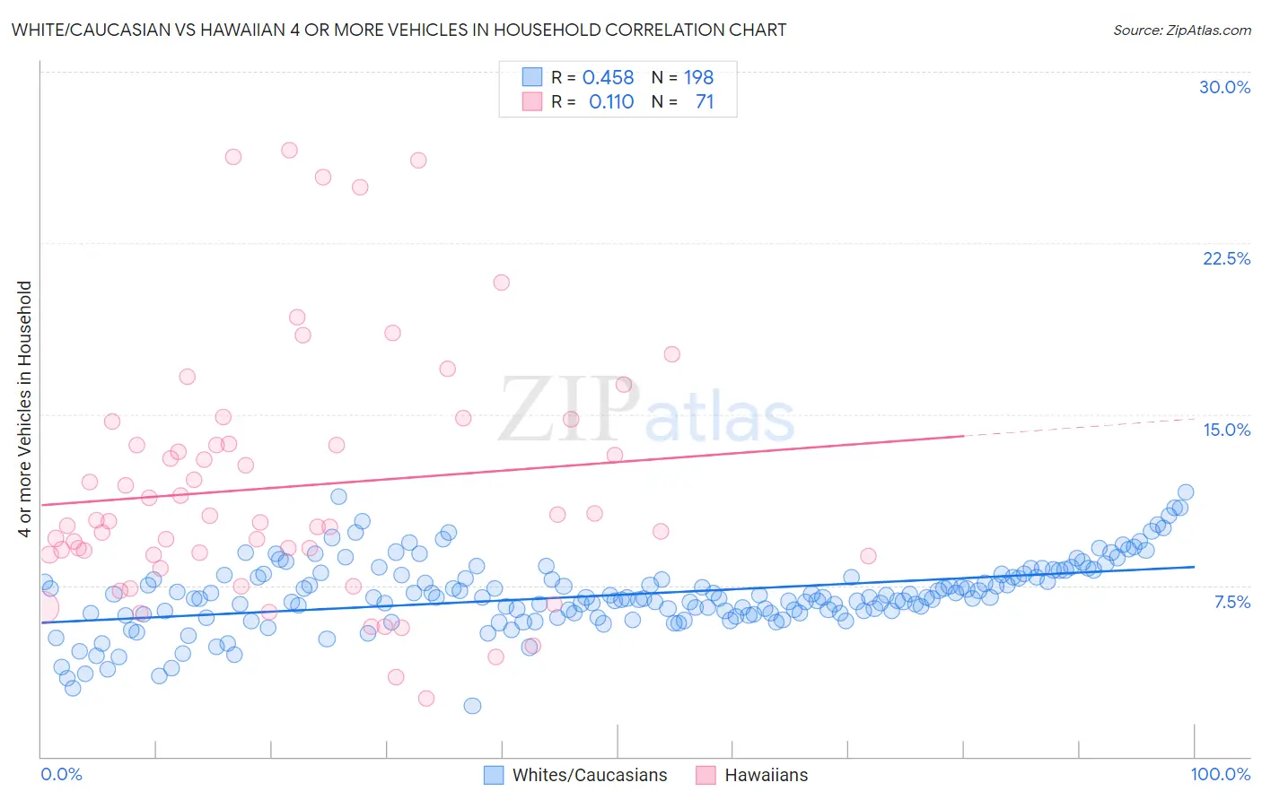 White/Caucasian vs Hawaiian 4 or more Vehicles in Household