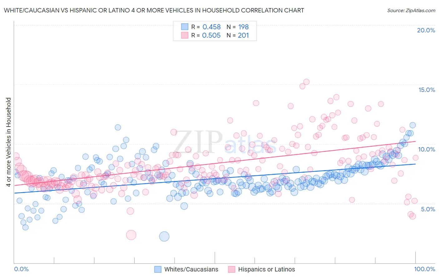 White/Caucasian vs Hispanic or Latino 4 or more Vehicles in Household