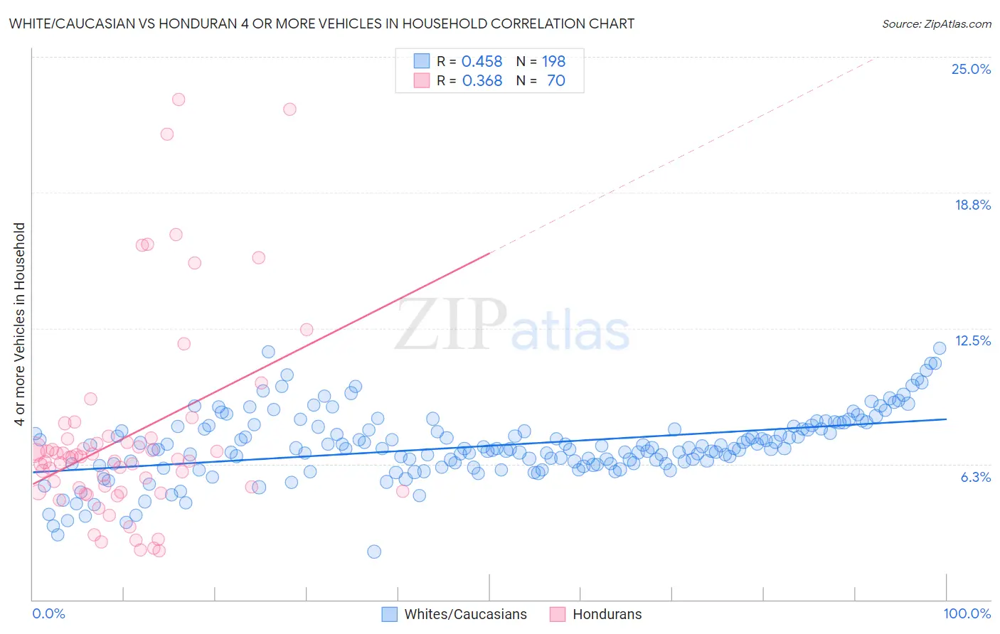 White/Caucasian vs Honduran 4 or more Vehicles in Household