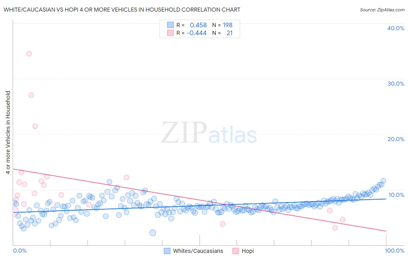 White/Caucasian vs Hopi 4 or more Vehicles in Household