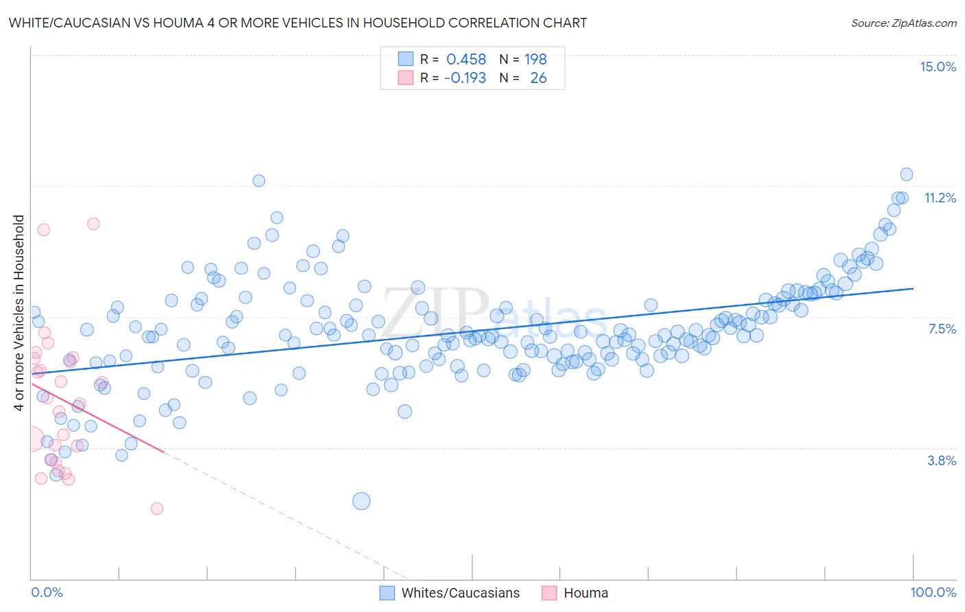 White/Caucasian vs Houma 4 or more Vehicles in Household