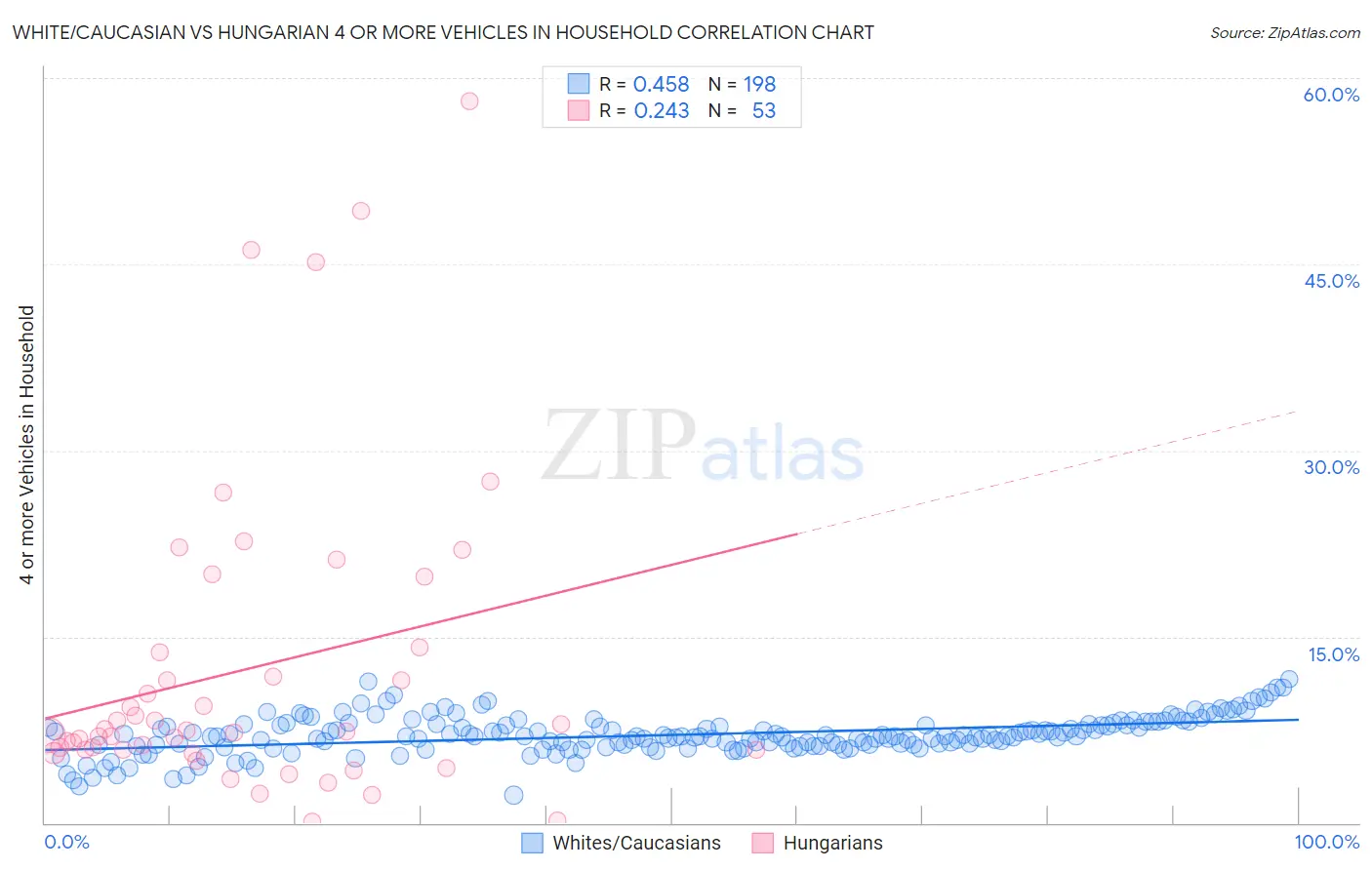 White/Caucasian vs Hungarian 4 or more Vehicles in Household
