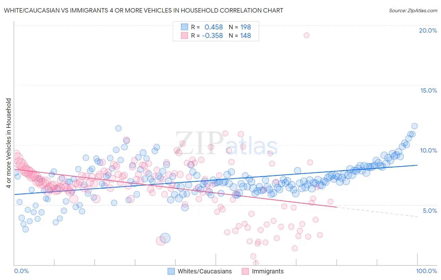 White/Caucasian vs Immigrants 4 or more Vehicles in Household