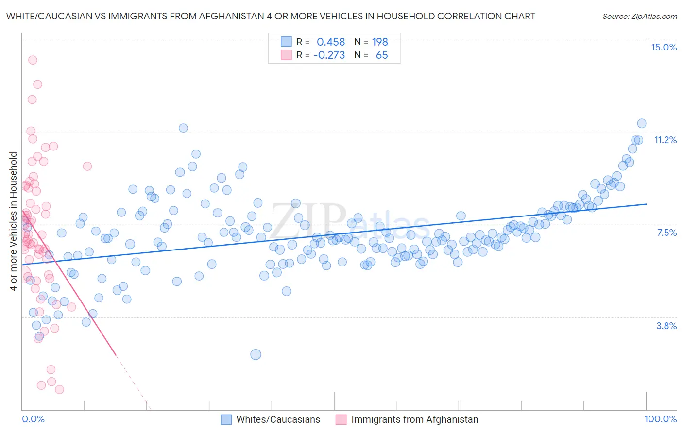 White/Caucasian vs Immigrants from Afghanistan 4 or more Vehicles in Household