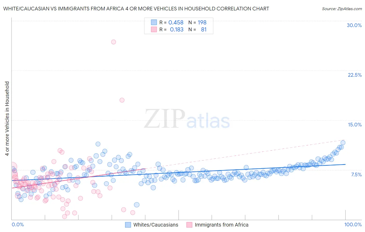 White/Caucasian vs Immigrants from Africa 4 or more Vehicles in Household