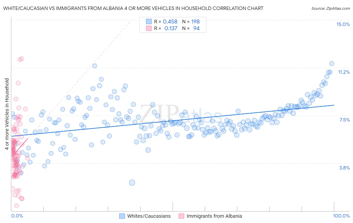 White/Caucasian vs Immigrants from Albania 4 or more Vehicles in Household