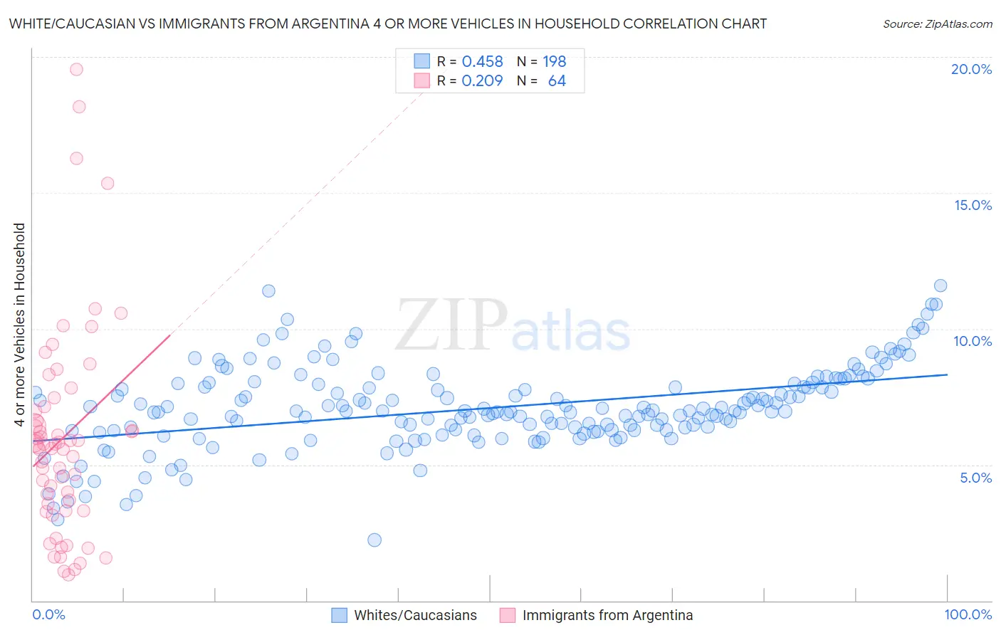 White/Caucasian vs Immigrants from Argentina 4 or more Vehicles in Household