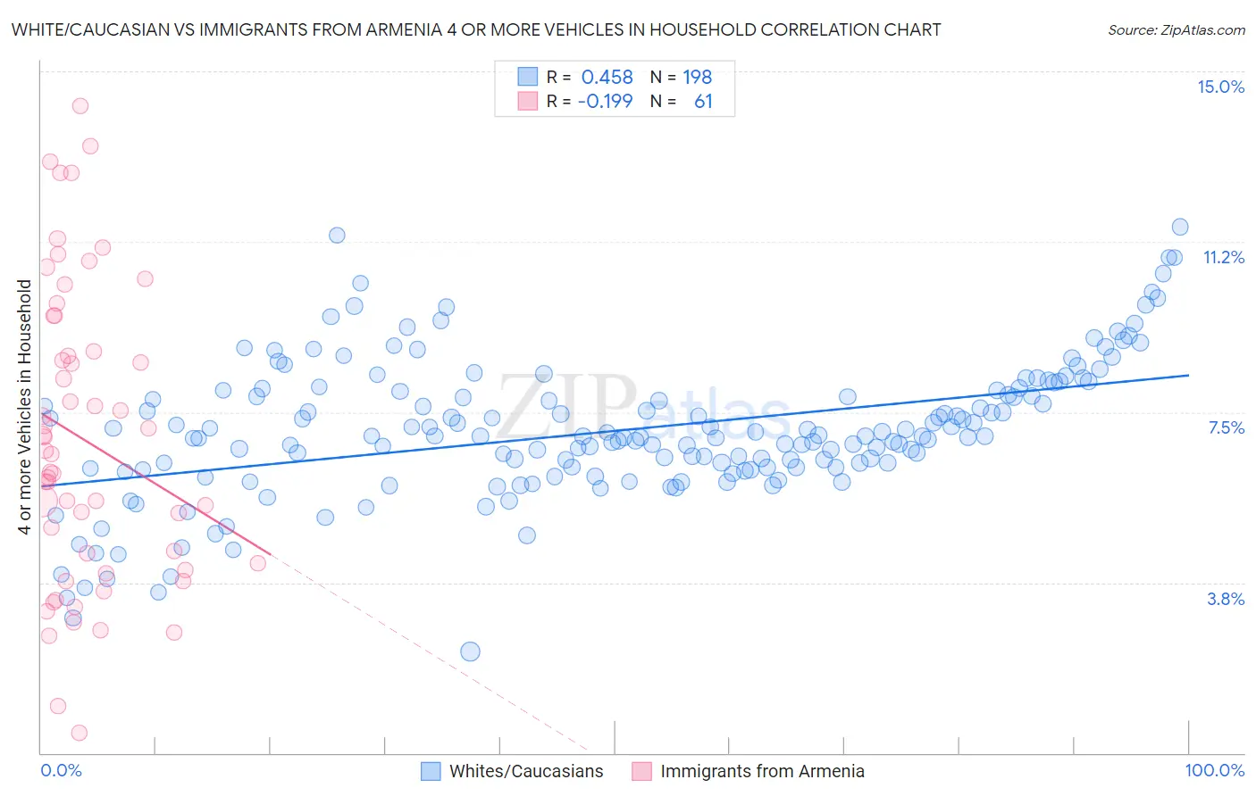 White/Caucasian vs Immigrants from Armenia 4 or more Vehicles in Household