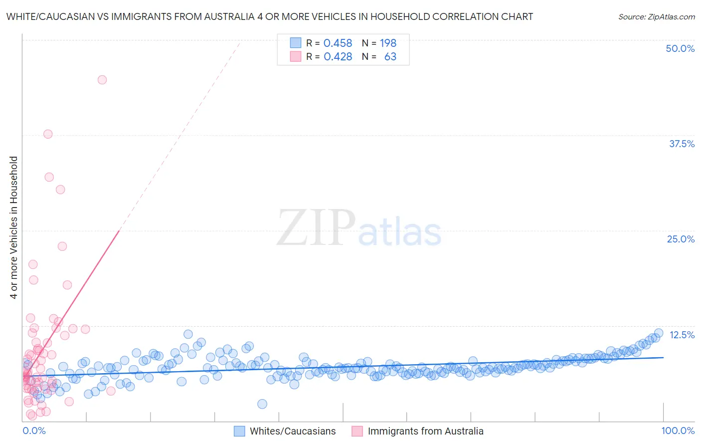 White/Caucasian vs Immigrants from Australia 4 or more Vehicles in Household