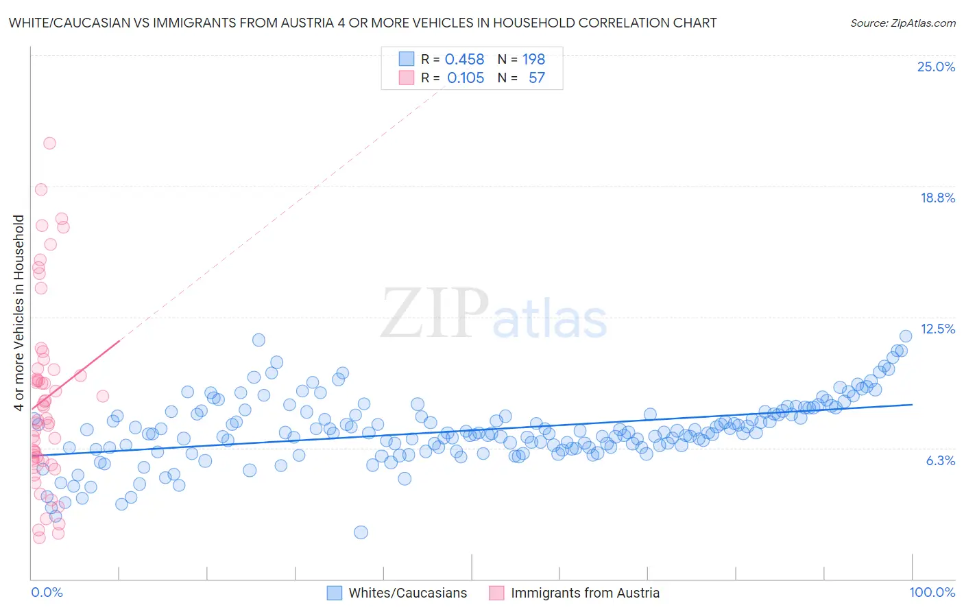 White/Caucasian vs Immigrants from Austria 4 or more Vehicles in Household